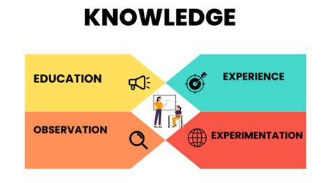 The process of gaining knowledge Figgerits .